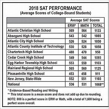 Ferndale Area School District Sat Scores